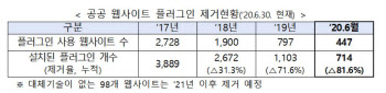 연말에 공공웹사이트서 플러그인 모두 사라진다…현재 80% 제거