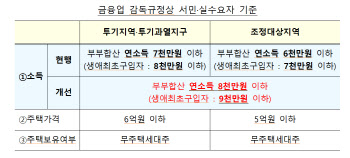 부부합산 연소득 8000만원 이하면 LTV 혜택
