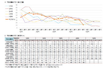 文대통령, 지지율 하락·반등 갈림길..레임덕과 마이티덕 사이