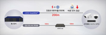 LS전선, 전송거리 2배 늘린 랜선 출시