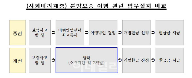 HUG, 분양보증 사고시 사회배려계층 먼저 환급이행