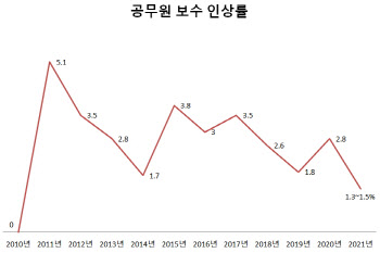 내년 공무원임금 인상률 1.3~1.5%…"고통분담 위해 동결해야"