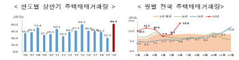 ‘패닉바잉’ 맞나…6월 서울 주택거래량, 전달比 2배 육박