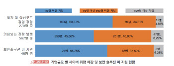 중소기업 보안강화에 45억원 투입…업계 “예산 부족 아쉬워”