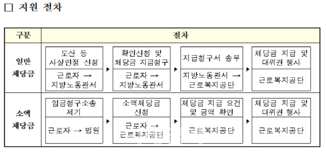 재직자도 소액체당금 받는다…임금채권보장법 개정안 입법예고