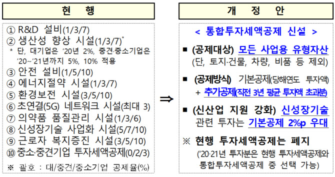 세액공제 확대해 투자 유인…대기업 “오히려 혜택 줄어들 우려”