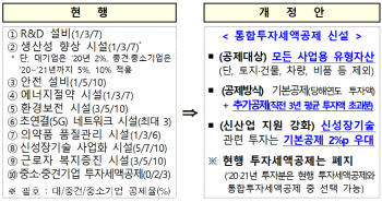 세액공제 확대해 투자 유인…대기업 “오히려 혜택 줄어들 우려”
