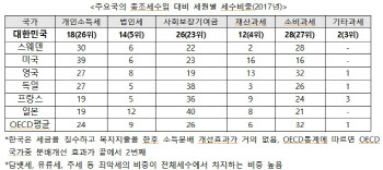 납세자연맹 "주식 양도세 5천만원 공제는 과도한 혜택"