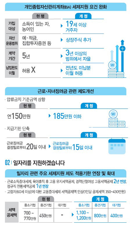 정규직 전환 기업에 세액공제 기한 연장…ISA 주부도 가입, 재산증식 지원