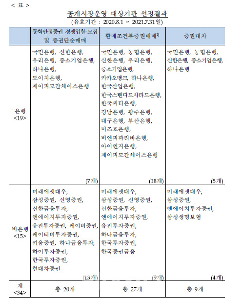 한은, 공개시장운영 대상기관 34곳 선정