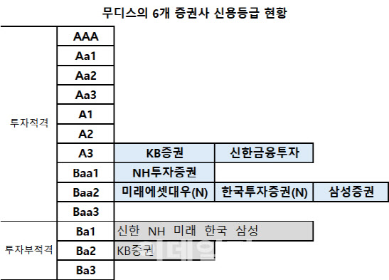 무디스, 코로나19에 마진콜 출렁였던 6개 증권사 신용등급 유지(종합)