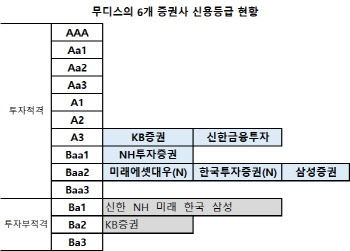 무디스, 코로나19에 마진콜 출렁였던 6개 증권사 신용등급 유지(종합)