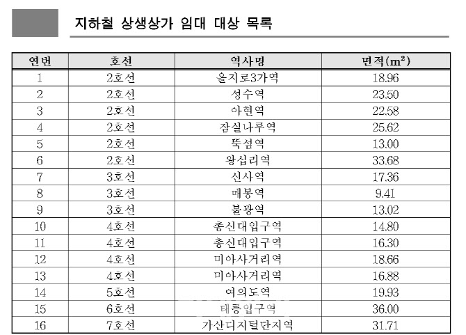 서울 지하철 사회적 약자에 최소 5년간 임대료 반값