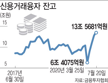 "주가 더 간다" 확신 찬 개미…돈 빌려 투자