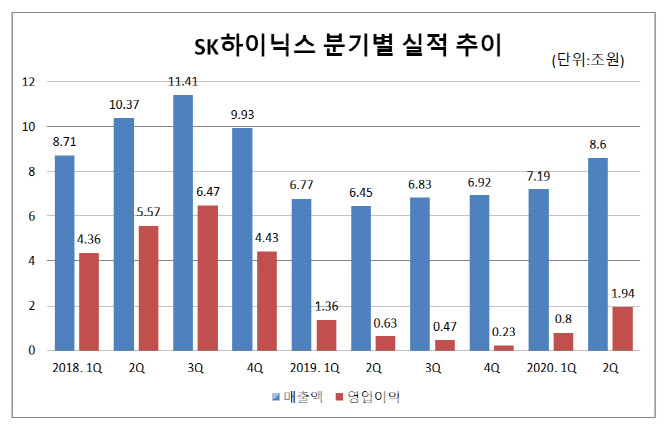 SK하이닉스, 2분기 영업익 1조9467억..영업이익률 23%