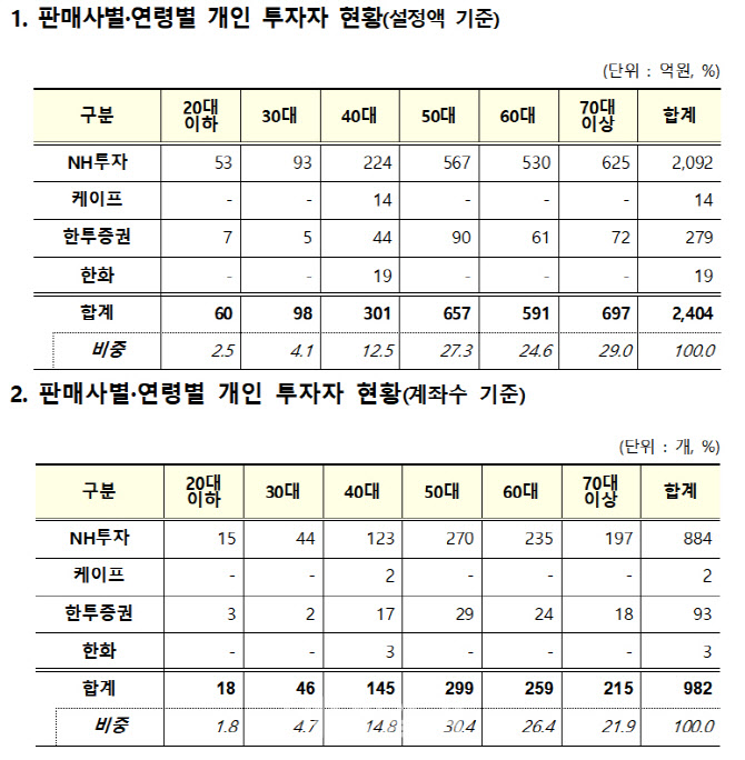 옵티머스 펀드 70대 이상 1인당 3억 넘게 투자..노후자금 날릴 우려