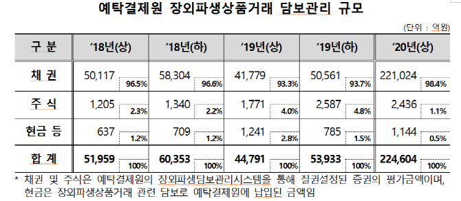`금융사 외화대출 증가`..장외파생상품거래 담보관리금 400%↑