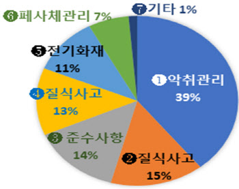 축산악취 민원, 돼지농장 가장 많아…가축분뇨 관리미흡 원인