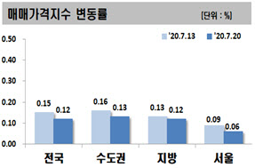 7·10대책後 서울 주택시장 ‘관망세’ 상승폭 ‘축소’