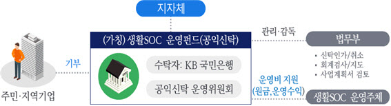 주민 기부금으로 생활SOC 운영비 사용…공익신탁상품 첫 선