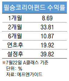 文, 2000만원 수익…필승코리아 펀드 1년, 수익률 고공행진