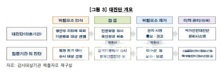 "아파트 302개동을 1명이 검사" 보여주기式 국가안전대진단