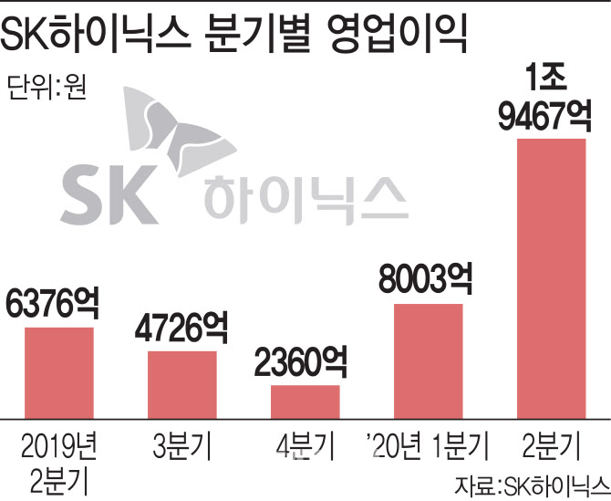 ‘반도체의 힘’ 삼성전자 이어 SK하이닉스도 2분기 ‘어닝 서프라이즈’(종합)