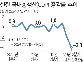 22년만 최악 성적표 받아든 韓경제 "3분기 반등" 장담 못한다