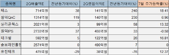 반도체 대장주 실적호조에 코스닥 장비株 주가 ‘쑥’