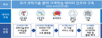 과학기술 기계학습 데이터 425만건 구축…"데이터댐 건설 주줏돌"