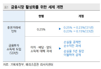 "양도세 도입…해외주식 거래 가능성 커"-메리츠