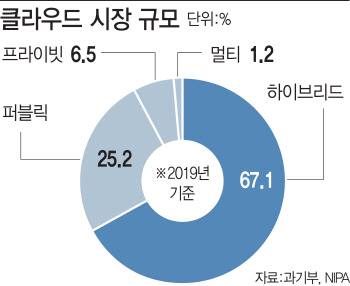 클라우드 전쟁 불 붙었다…보안업계도 클라우드 시장 주목