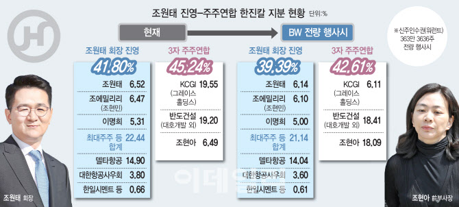 다시 불붙는 한진칼 경영권 분쟁…워런트 행사 가능성은?