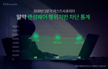 2분기 랜섬웨어 공격 줄었다…코로나·재택근무 노린 공격 ‘여전’