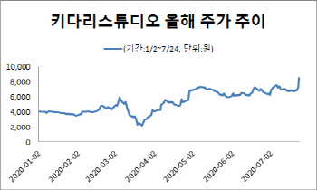 [주목!e스몰캡]키다리스튜디오, K-웹툰 인기 타고 급성장 기대