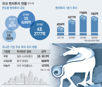 사라진 한국산 유니콘