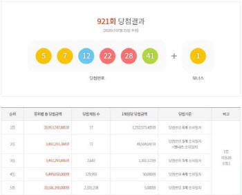 '로또 921회' 1등 17명.. 당첨금 12억씩 '로또 명당은?'