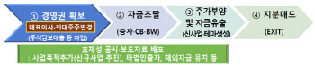 내부정보 빼돌려 시세 차익누린 한계기업 무더기 적발