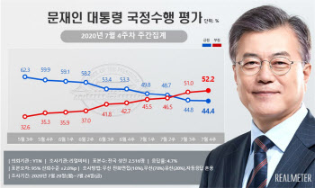 文 지지율 9주 연속 하락…부정52.2% vs 긍정44.4%