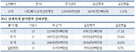 "올해 국민참여예산 사업 38개 중 17개, 1분기 실집행액 제로"