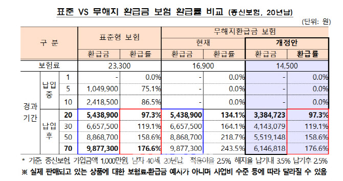 무해지보험, 저축성보험처럼 팔지 마라(종합)