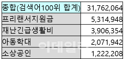 서울시 상반기 최고 인기검색어는 `프리랜서 지원금`
