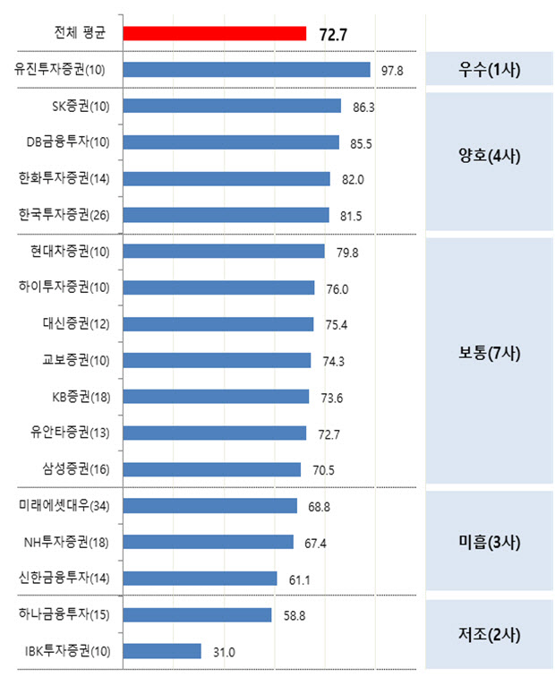 지난해 금융당국 미스터리쇼핑 증권사 5곳 '낙제점'