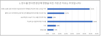 대학 신입생 절반 "올해 반수 생각 있다"