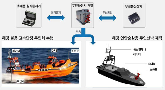 해경, 민관 협력 통해 '유·무인 복합 운용 선박' 개발 속도