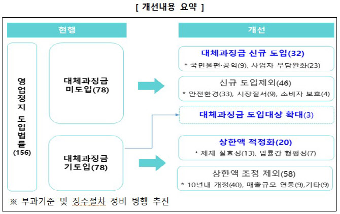 영세사업자 법위반 영업정지, 과징금 대체 확대…분할납부 허용