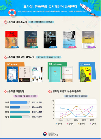 신경숙 '엄마를 부탁해' 10년간 휴가철 도서관 대여 1위