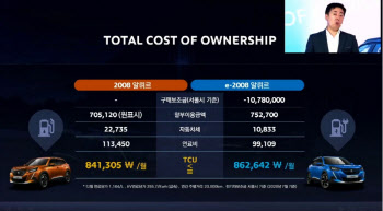 푸조 2008 디젤 vs 전기…“車 소유 비용 월 2만원 차이”