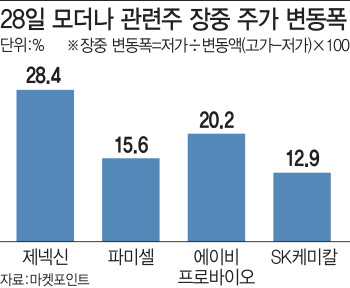 코로나19 백신 최종 임상시험 돌입…모더나 관련주 '출렁'