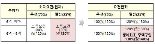 생애최초 주택 소득요건 완화 등 청약제도 개선